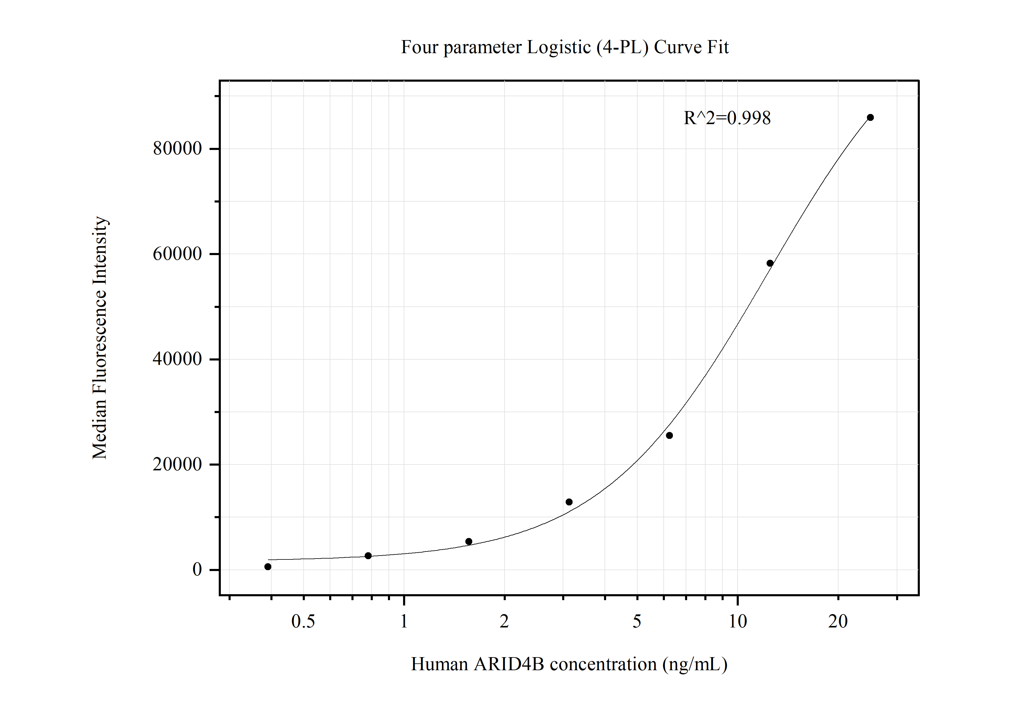 Cytometric bead array standard curve of MP50665-3, ARID4B Monoclonal Matched Antibody Pair, PBS Only. Capture antibody: 67384-2-PBS. Detection antibody: 67384-5-PBS. Standard:Ag21485. Range: 0.391-25 ng/mL.  